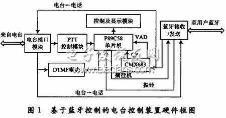 基于藍(lán)牙控制的電臺控制硬件組成框圖