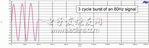 80Hz 省電模式的三個(gè)周期