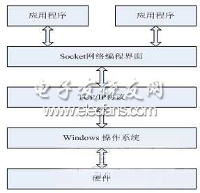 Sockets編程的結(jié)構(gòu)