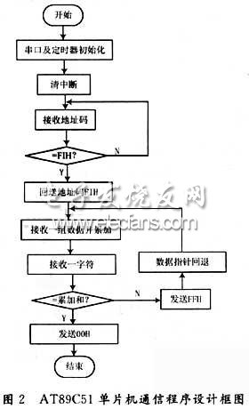AT89C51單片機通訊程序流程圖