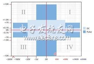 四象限SMU設(shè)計(jì)