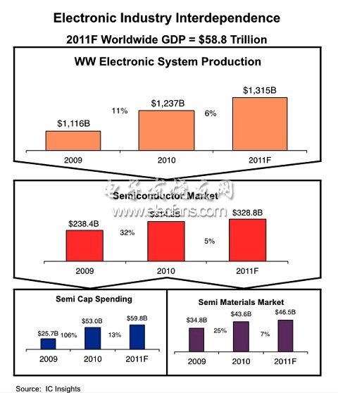 電子產(chǎn)業(yè)各部門2011年成長率預測