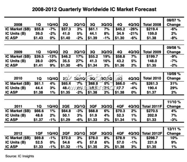 2008~2012年各季IC市場(chǎng)表現(xiàn)