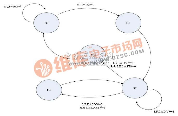 圖 5 PCI 9054 內(nèi)部寄存器讀寫操作的狀態(tài)轉(zhuǎn)移圖