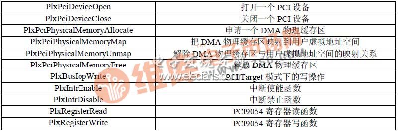 表1 Block DMA 模式下的SDK API 函數(shù)應(yīng)用列表