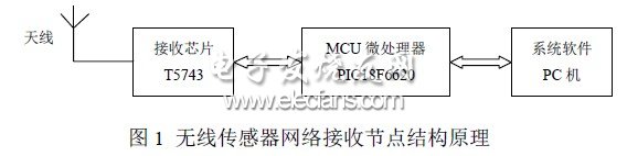 無線傳感器網(wǎng)絡數(shù)據(jù)接收節(jié)點模塊