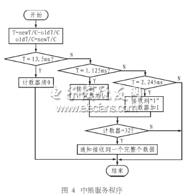 　基于AVR單片機(jī)的捕獲中斷來(lái)實(shí)現(xiàn)紅外編碼的軟件程序流程
