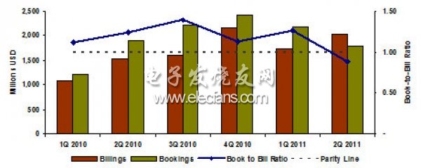 二季度全球光伏設(shè)備市場(chǎng)訂單出貨比為0.88