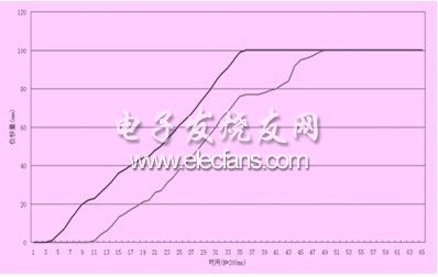 exel中的數(shù)據(jù)生成圖表