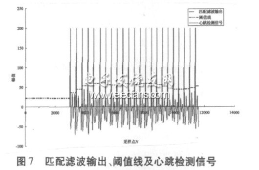 匹配濾波輸出、閾值線及心跳檢測信號