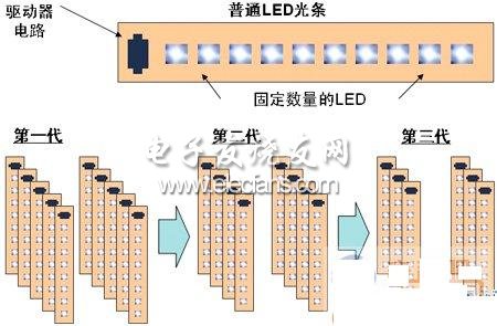 通過模塊化LED途徑替代金鹵燈