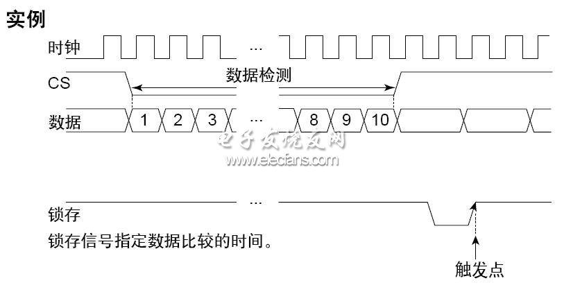 時(shí)鐘同步串行總線 觸發(fā)示例