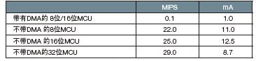 表2，有/無(wú)DMA的MCU傳輸350 KBps數(shù)據(jù)時(shí)的典型MIPS和功耗 