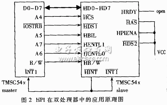 HPI在雙處理器中的應(yīng)用原理圖