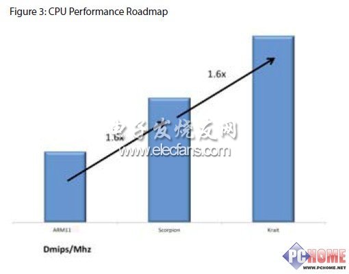 4G+2.5G 高通S4芯片迎來手機(jī)新時(shí)代？