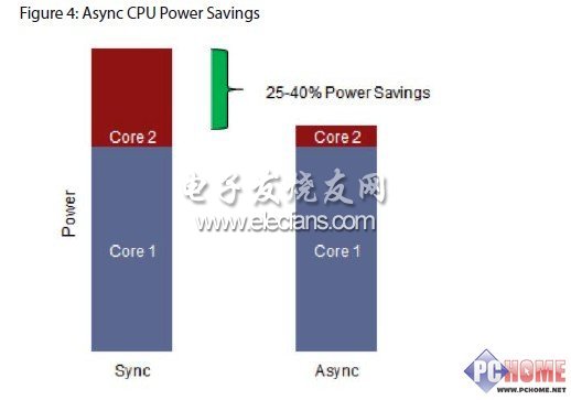 4G+2.5G 高通S4芯片迎來(lái)手機(jī)新時(shí)代？