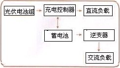 獨(dú)立發(fā)電系統(tǒng)組成框圖