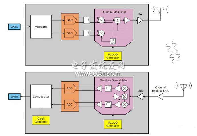典型低功耗無(wú)線發(fā)送器(頂部)和接收器(底部)結(jié)構(gòu)圖