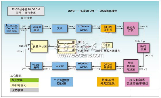用于開發(fā)定點設(shè)計的Simulink模型頂層示意圖