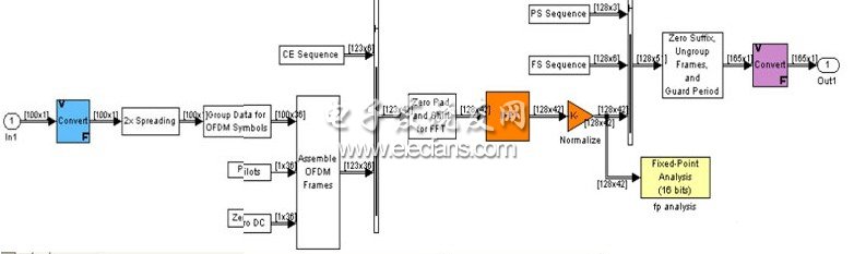 OFDM發(fā)射機方框圖