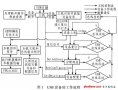 基于USB通信技術(shù)的自動測試系統(tǒng)設計