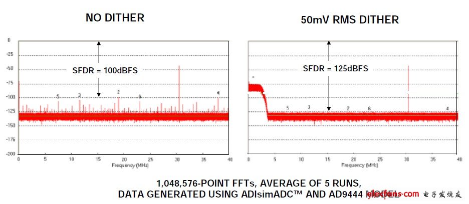 圖11:14位、80MSPS ADC AD9444,fs = 80MSPS,fin = 30.5MHz,信號(hào)幅度 = –40dBFS