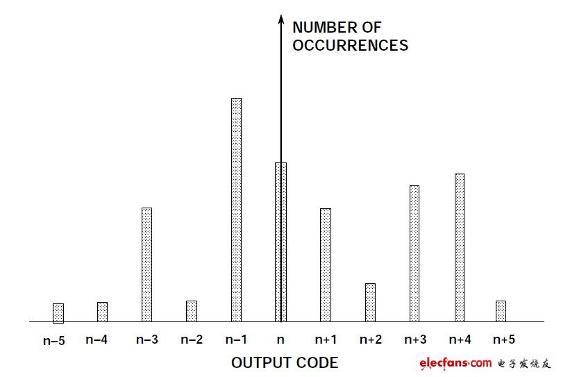 圖3:設(shè)計(jì)不佳的ADC和/或布局布線、接地、去耦不當(dāng)?shù)慕拥剌斎攵酥狈綀D