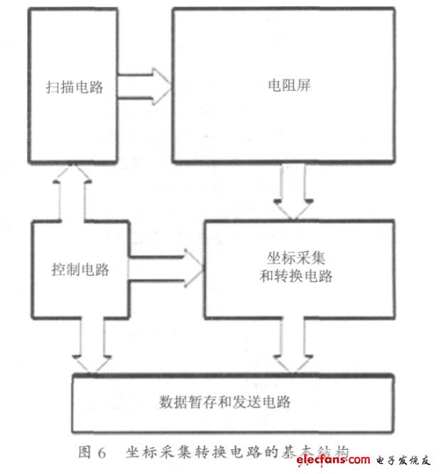 坐標采集轉換電路的基本結構