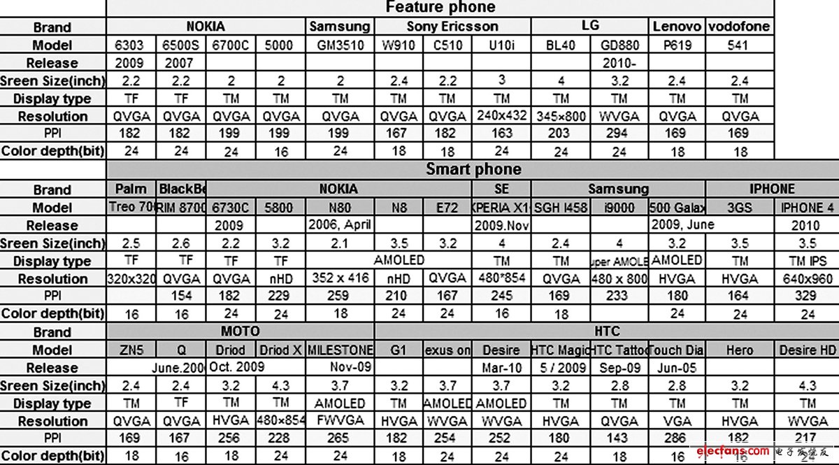 表1 市面上常見手機(jī)的屏幕參數(shù)