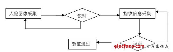 圖5 基本流程圖