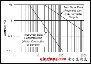 每次循環(huán)采樣數(shù)只要稍許增加，采樣數(shù)據(jù)的平均精度就會(huì)大幅上升