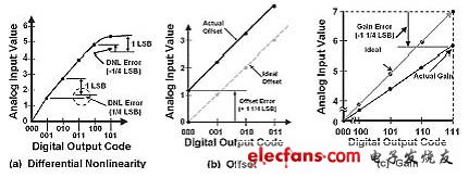 微分線性、失調(diào)及增益誤差圖
