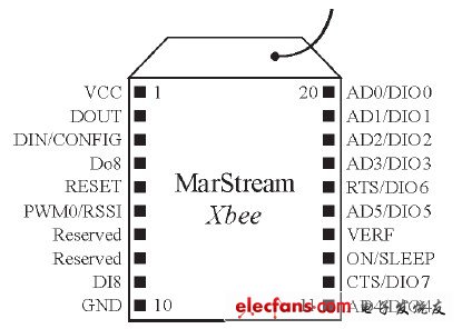 XBee Pro模塊的引腳排列圖