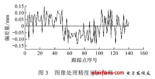 圖像處理精度驗證結(jié)果