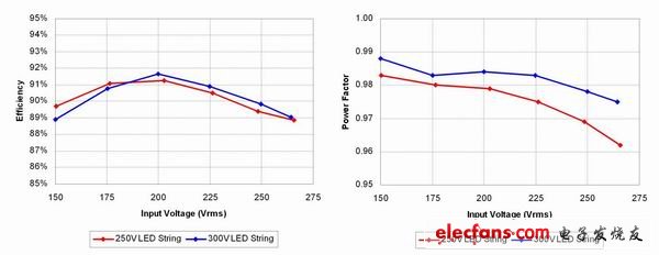 圖2：TM SEPIC 具有良好的效率和高 PFC 效率。