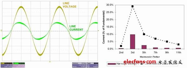 圖2：線路電流輕松地通過 EN61000-3-2 Class C 標準。