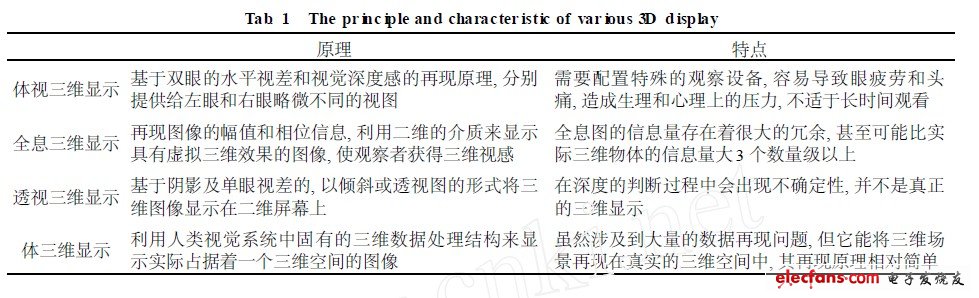 各類三維顯示原理及特點