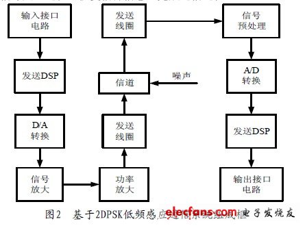 DPSK 低頻感應(yīng)通信系統(tǒng)組成框圖