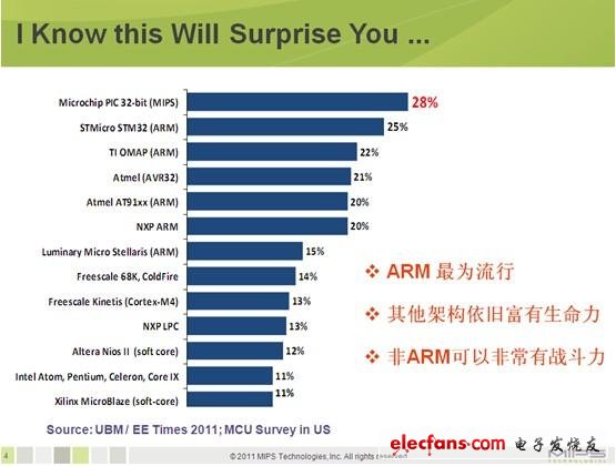 MCU內(nèi)核之爭升級 三大嵌入式領(lǐng)域比拼新技術(shù)