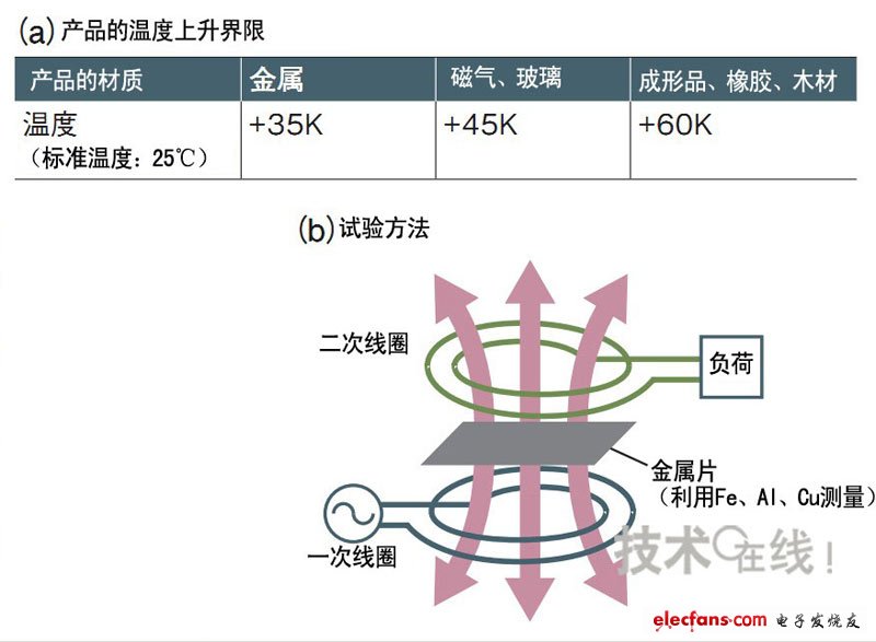 具體的熱對(duì)策