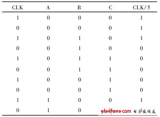 表1  5 分頻器計數(shù)過程