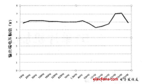 圖7 TA2020功放板的幅頻響應(yīng)曲線