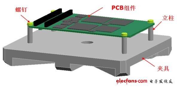 對(duì)象PCB 組件在夾具上的安裝