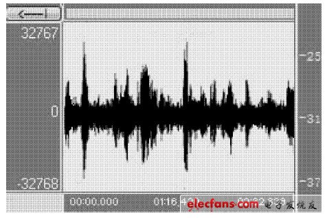 圖6   經(jīng)過消噪電路或獲得的語音信號(hào)