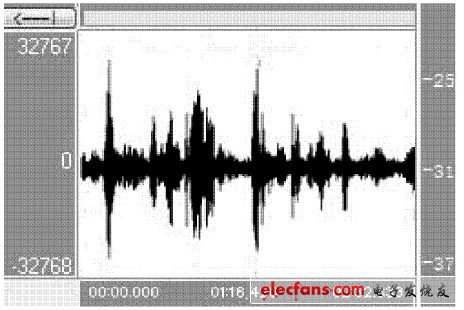 圖4  無噪聲下的語音信號(hào)