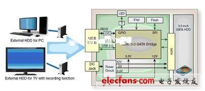 采用富士通MB86C30A橋接芯片的硬件磁盤驅(qū)動(dòng)器應(yīng)用