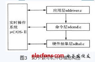 SD卡讀寫軟件移植到ARM7微處理器LPC2134上的結(jié)構(gòu)圖
