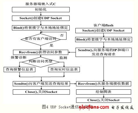 基于UDP協(xié)議的Socket通信B/S架構
