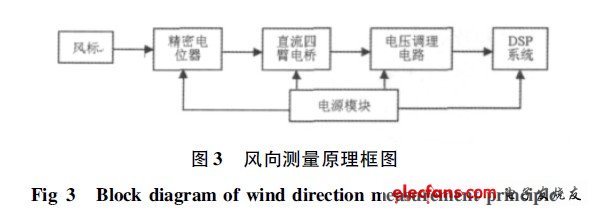 風(fēng)向測量原理框圖