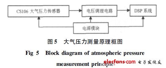 大氣壓力測量原理框圖